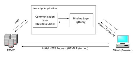 How To Write Maintainable jQuery Applications | JavaScript for Line of Business Applications | Scoop.it