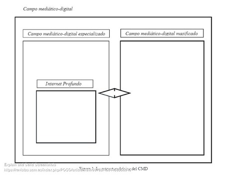 El campo mediático-digital y la diferenciación social | Juan Pecourt Gracia | Comunicación en la era digital | Scoop.it
