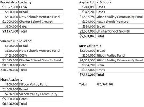 California&rsquo;s Charter School Led CBE Invasion | Charter Schools & "Choice": A Closer Look | Scoop.it