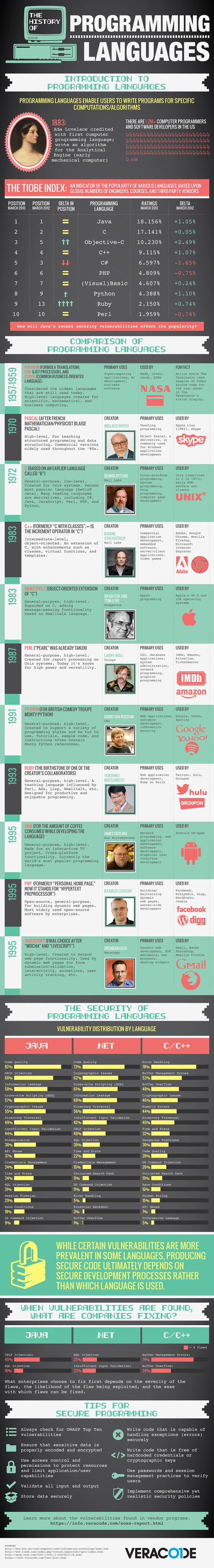 The history of programming languages (infographic) | 21st Century Learning and Teaching | Scoop.it