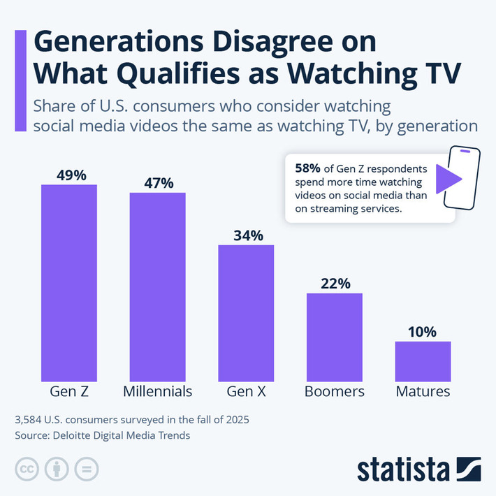 Chart: Generations Disagree on What Qualifies as Watching TV | Statista | Technology Report - Changing Our World | Scoop.it