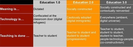 Eight characteristics of Education 3.0 - | Android and iPad apps for language teachers | Scoop.it