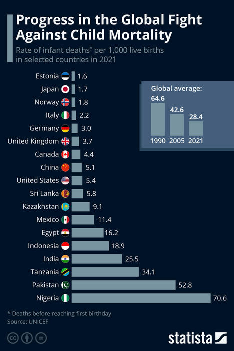 Chart: Progress in the Global Fight Against Child Mortality | Statista | SoRo class | Scoop.it