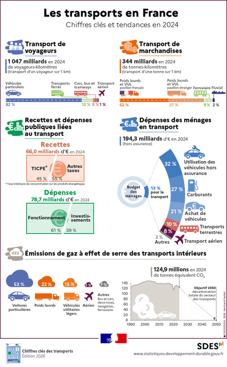 Chiffres cl&eacute;s des transports - &Eacute;dition 2026 | Donn&eacute;es et &eacute;tudes statistiques | Veille "Villes de demain" | Scoop.it