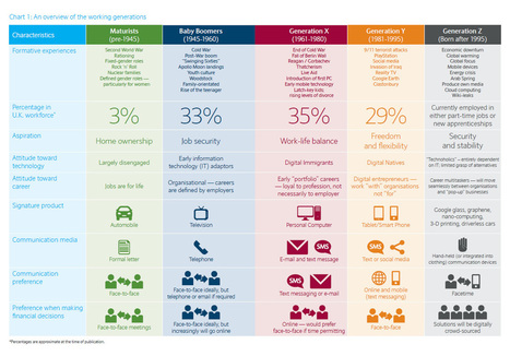 Millennial Leadership in schools | Leadership in Distance Education | Scoop.it