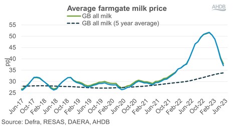 UK : le 2ème trimestre a été dominé par la baisse des prix du lait | Lait de Normandie... et d'ailleurs | Scoop.it