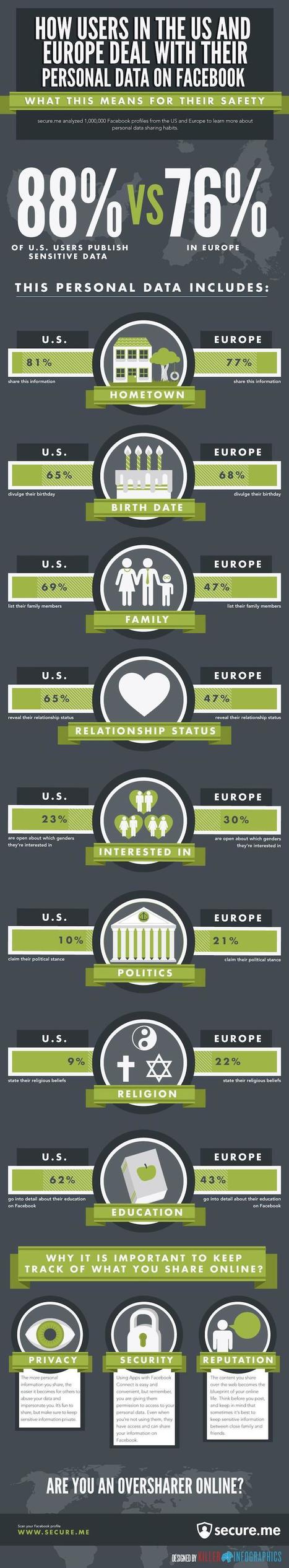 FaceBook y los datos personales: USA vs Europa #infografia #infographic #socialmedia | Seo, Social Media Marketing | Scoop.it