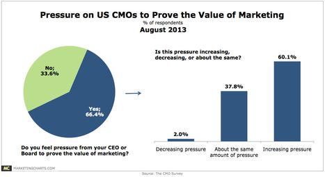 2 in 3 CMOs Feeling Pressure From the Board to Prove Marketing’s Value - MarketingCharts | #TheMarketingAutomationAlert | The MarTech Digest | Scoop.it