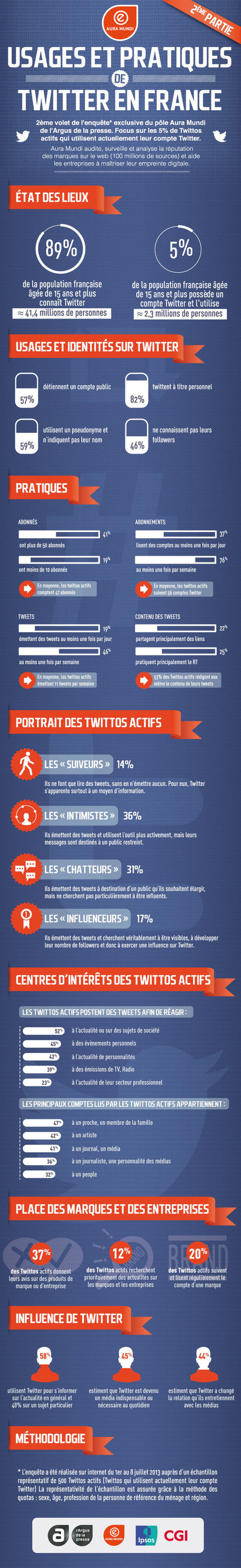 Usages et pratiques de Twitter en France par Aura Mundi | #eHealthPromotion, #SaluteSocial | Scoop.it