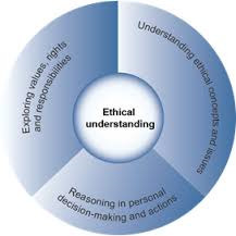 Ethical understanding - Learning continuum - Th...