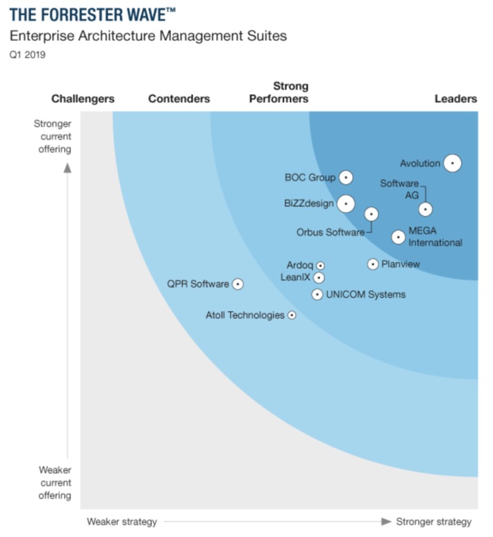 The Forrester Wave on Enterprise Architecture Management Suites reminds us that EA tools change but inherent problems of EA remain... | WHY IT MATTERS: Digital Transformation | Scoop.it