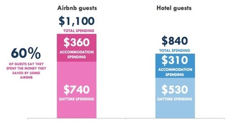 The Impact of AirBnb on Hotel and Hospitality Industry | Peer2Politics | Scoop.it