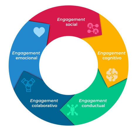 Engagement en la Educación Online: Su importancia y su modelo | E-Learning - Digital Technology in Schools - Distance Learning - Distance Education | Scoop.it