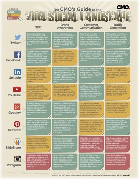 Cartographie des Médias Sociaux en 2014 | Médias sociaux : actualités et pépites du web | Scoop.it