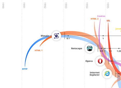 The evolution of the web | Cegep  de La Pocatière sans Frontières | Scoop.it