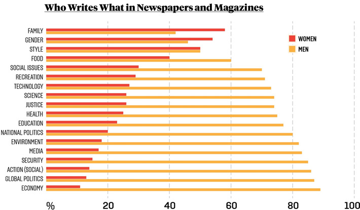 Chart of the Day: Women write about family and gender, men cover literally everything else | Herstory | Scoop.it