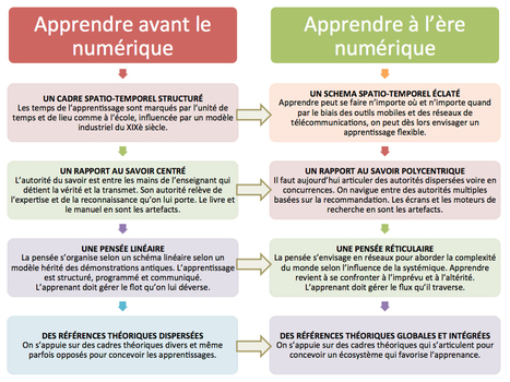 Apprendre &agrave; l'&egrave;re num&eacute;rique | E-learning | Scoop.it
