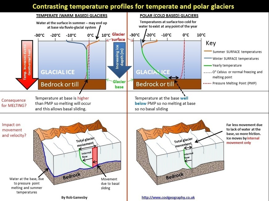 Ice movement | TunstallGeog - Glacial systems a...