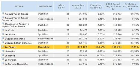 Diffusion PQN de novembre : Le Figaro creuse l’écart | Les médias face à leur destin | Scoop.it