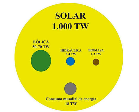 Energia solar | tecno4 | Scoop.it