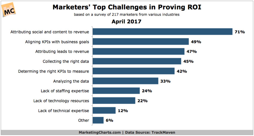 What’s the Biggest Challenge in Proving Marketing ROI? - Marketing Charts | The MarTech Digest | Scoop.it