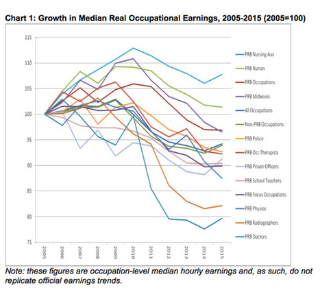 Are Public Servants Due A Pay Rise? | In the news: data in the UK Data Service collection across the web | Scoop.it