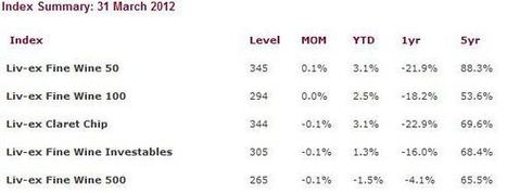 Investir dans le vin ? | ETF Research & Solutions | Scoop.it