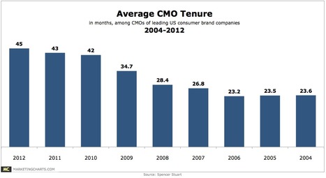 Average CMO Tenure Keeps Trending Up | The MarTech Digest | Scoop.it