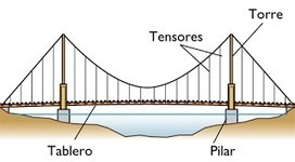 Salvando obstáculos: Tipos de puente | tecno4 | Scoop.it
