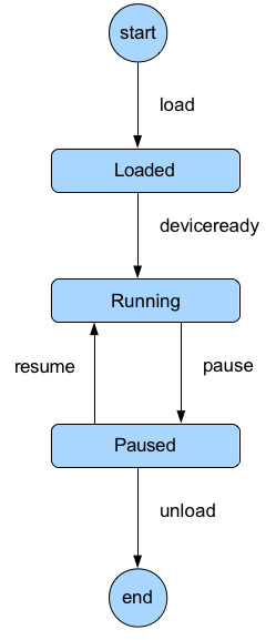 PhoneGap Lifecycle Events | Dev Breakthroughs | Scoop.it