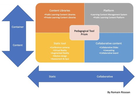 7 Infographies d'outils pédagogiques qu'il faut absolument connaître | Formation : Innovations et EdTech | Scoop.it