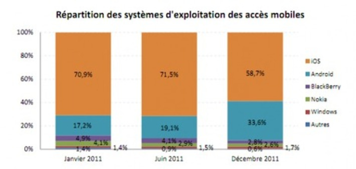 [CybereStat] La frequentation des sites internet fran&ccedil;ais en d&eacute;cembre 2011 | R&Eacute;SEAUX SOCIAUX & SANT&Eacute; : INFORMER. &Eacute;CHANGER. COMPRENDRE. | Scoop.it