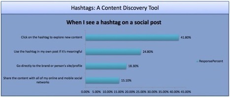 75% Of Social Media Users Now Use Hashtags [STUDY] - AllTwitter | Hashtag : actualit&eacute;s et fonctionnalit&eacute;s | Scoop.it