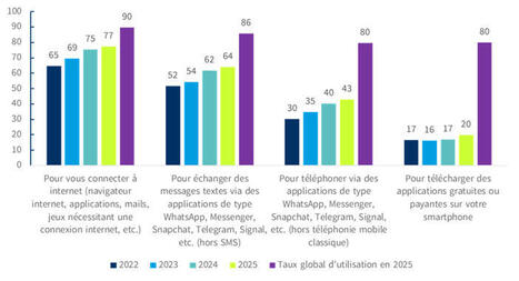 Barom&egrave;tre du num&eacute;rique 2026/ Credoc [Rapport] | Comp&eacute;tences de base, illettrisme, inclusion num&eacute;rique... | Scoop.it