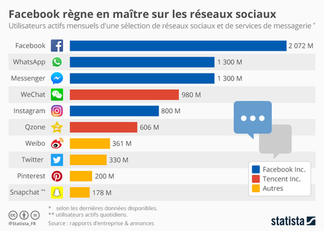 #Facebook domine en #maître sur les #réseaux #sociaux (nombre d'utilisateurs actifs mensuels) | Prospectives et nouveaux enjeux dans l'entreprise | Scoop.it