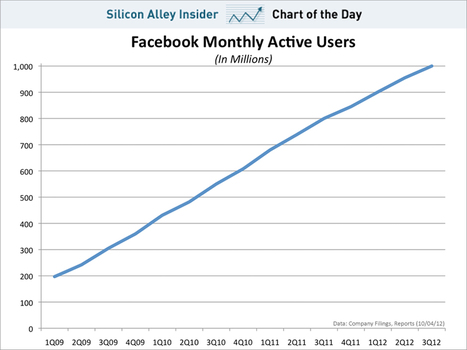 Facebook's Steady March To 1 Billion Users | cross pond high tech | Scoop.it