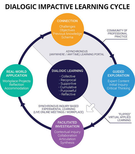 Learning Design for Impact | Higher Education Teaching and Learning | Scoop.it