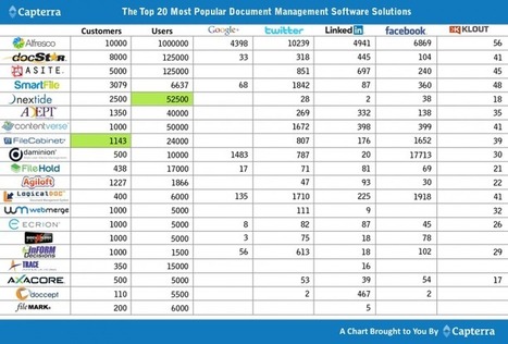 The Top 20 Document Management Software Solutions [Infographic] - Capterra Blog | LogicalDOC - Document Management Software | Scoop.it