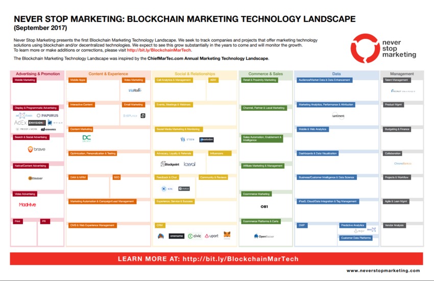 The Blockchain Marketing Technology Landscape - Never Stop Marketing | The MarTech Digest | Scoop.it