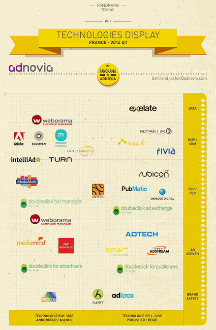 Panorama des Technologies Display en France Q1 2014 - Ratecard | Revue de Web Commercial | Scoop.it
