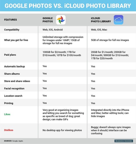 Google made the best app for storing your photos - Google Photos vs iCloud | iGeneration - 21st Century Education (Pedagogy & Digital Innovation) | Scoop.it