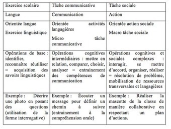 Didactique des langues / FLE, Claude Springer: Les projets ... | Sites pour le Français langue seconde | Scoop.it