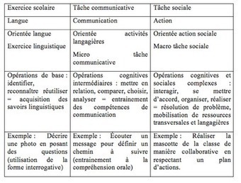 Les projets collaboratifs (TIC) : quelles compétences pour quelle évaluation ? | information analyst | Scoop.it