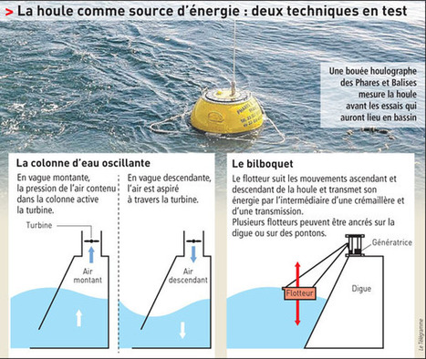 Énergies marines. Le Finistère à la pointe de la houle | Economie Responsable et Consommation Collaborative | Scoop.it