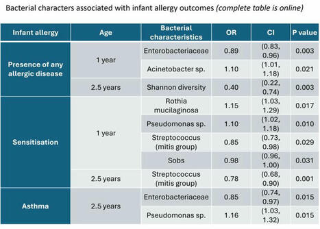 Allergy EAACI on LinkedIn: #allergy #microbiome #allergy_journal | Allergy (and clinical immunology) | Scoop.it