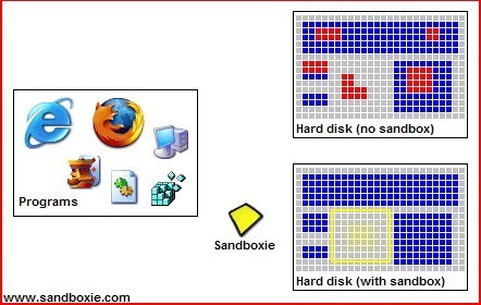 Sandboxie - Sandbox software for application isolation and secure Web browsing | ICT Security Tools | Scoop.it