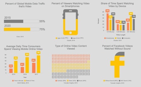 The State of Video in 2016: Social Video, Mobile Video, Heavy Competition - MediaShift | Public Relations & Social Marketing Insight | Scoop.it