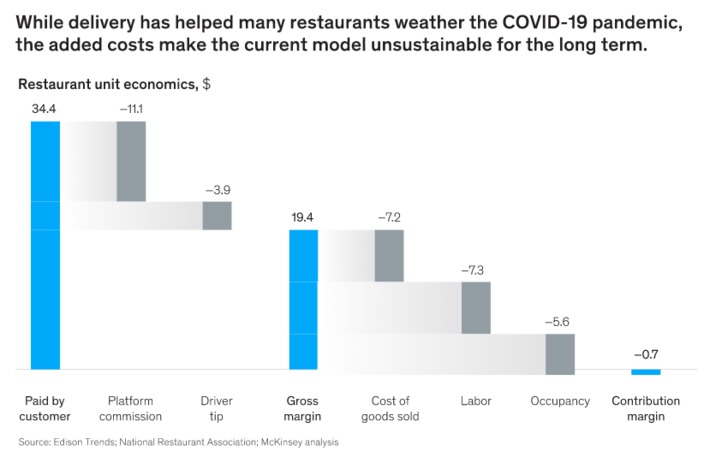 Ordering in: The rapid evolution of food #delivery via @McKinsey provides lots of data on delivery economics #eCommerce | WHY IT MATTERS: Digital Transformation | Scoop.it