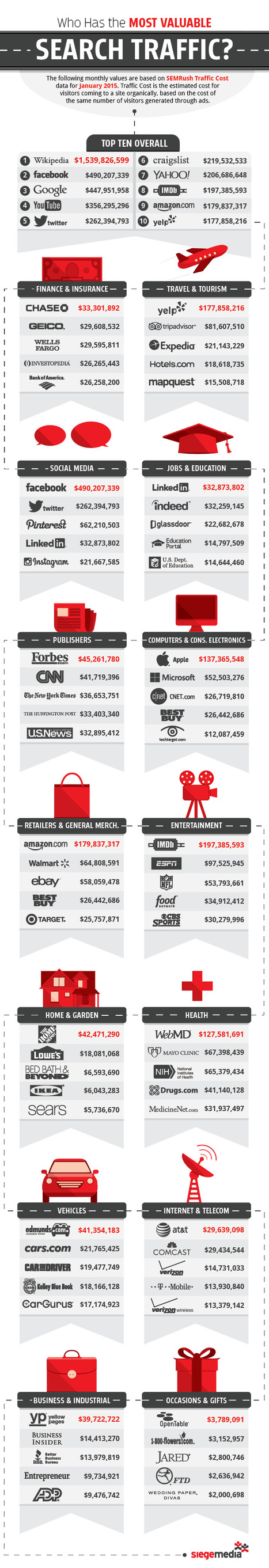 Who Has the Most Valuable Search Traffic? #INFOGRAPHIC | A Marketing Mix | Scoop.it