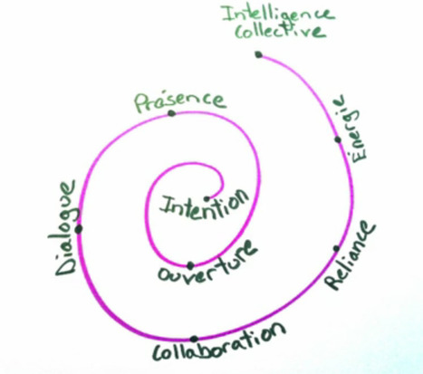 La dynamique de l'intelligence collective en émergence | Innovation & New Technologies | Scoop.it